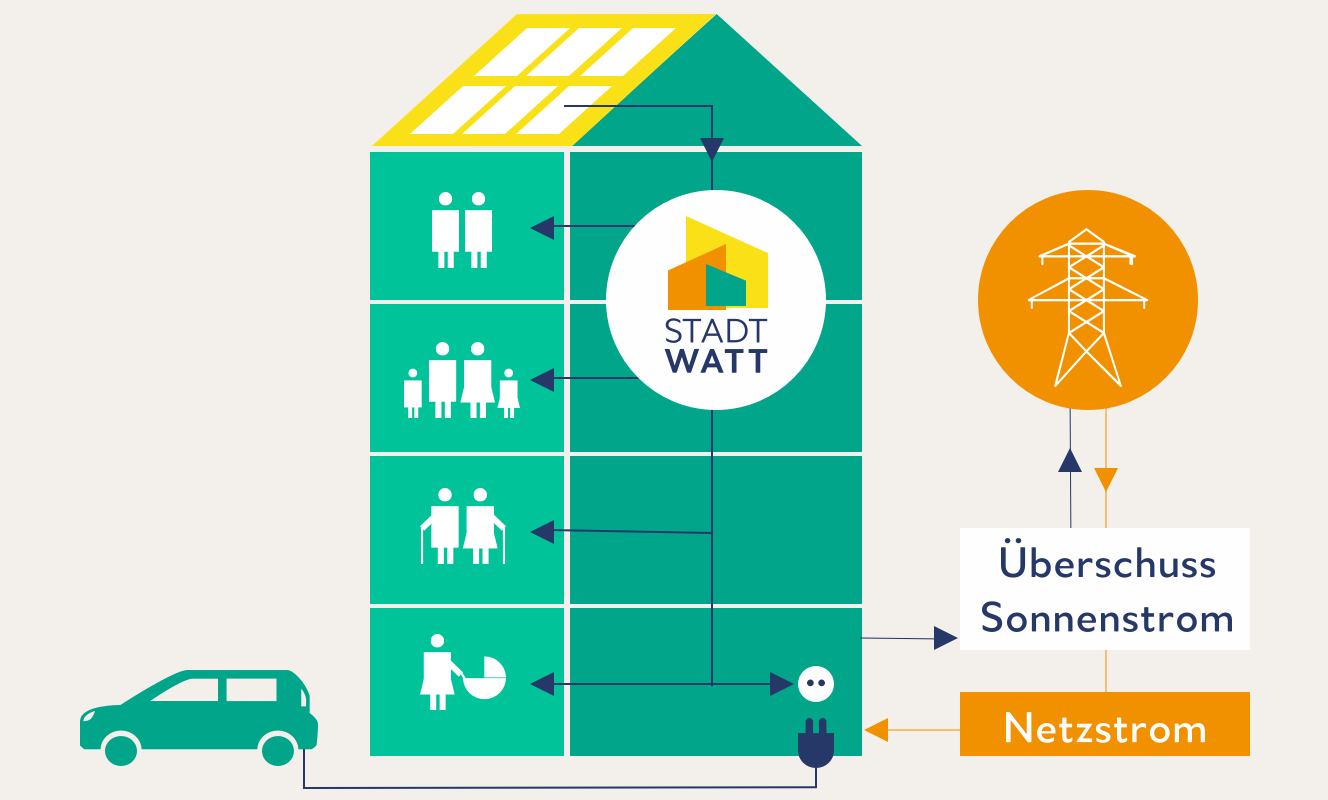 <p>StadtWatt Mieterstrom: <br>Sicher mit Energie versorgt.<br></p> / Bild